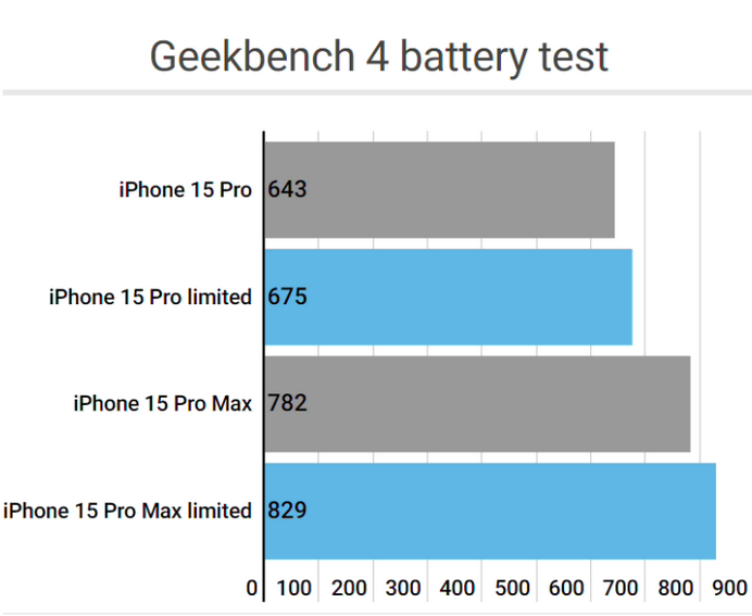 琅琊apple维修站iPhone15Pro的ProMotion高刷功能耗电吗