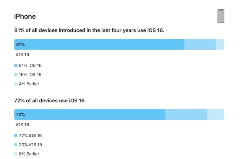 琅琊苹果手机维修分享iOS 16 / iPadOS 16 安装率 