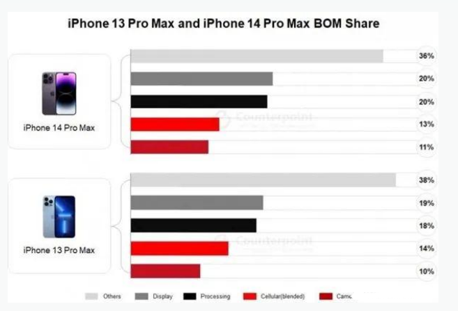 琅琊苹果手机维修分享iPhone 14 Pro的成本和利润 