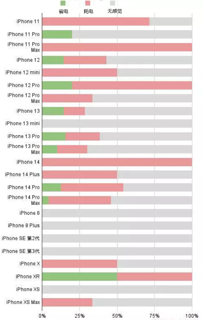 琅琊苹果手机维修分享iOS16.2太耗电怎么办？iOS16.2续航不好可以降级吗？ 