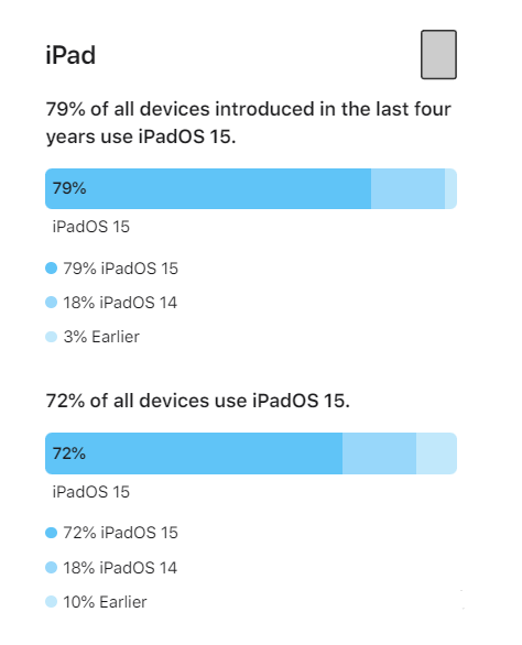 琅琊苹果手机维修分享iOS 16将至，iOS 15安装率怎么样 