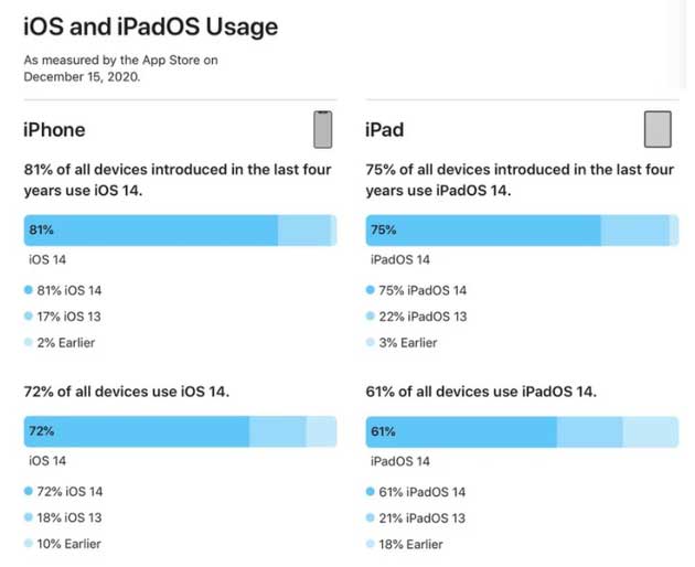 琅琊苹果手机维修分享有多少用户更新了 iOS 14 