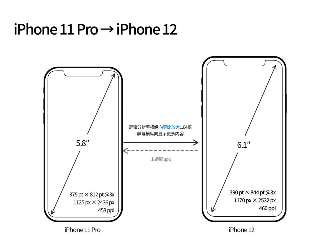 琅琊苹果手机维修分享iPhone 12 mini 和 iPhone 12 Pro 的尺寸变化会改变显示内容吗 